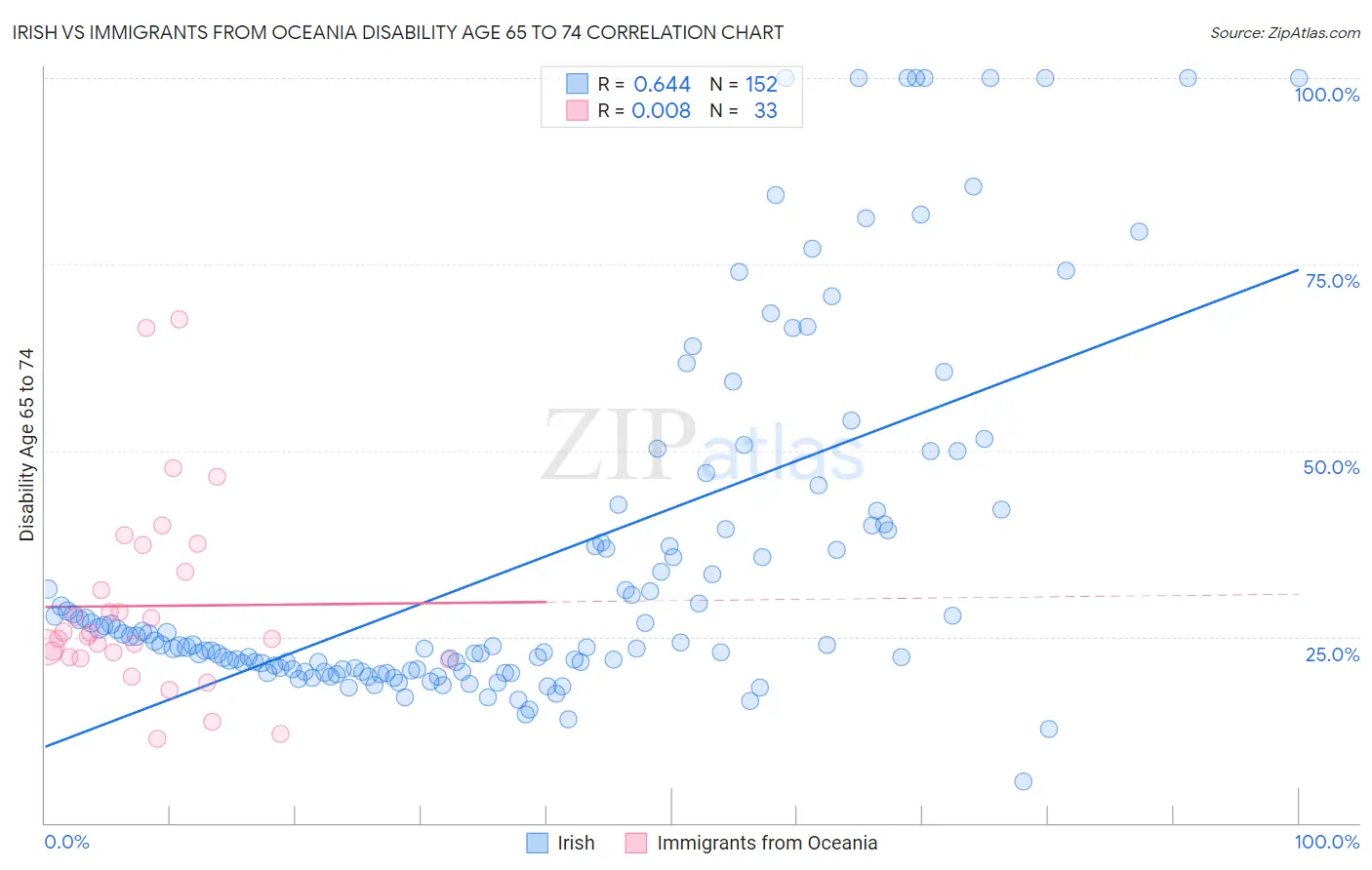 Irish vs Immigrants from Oceania Disability Age 65 to 74