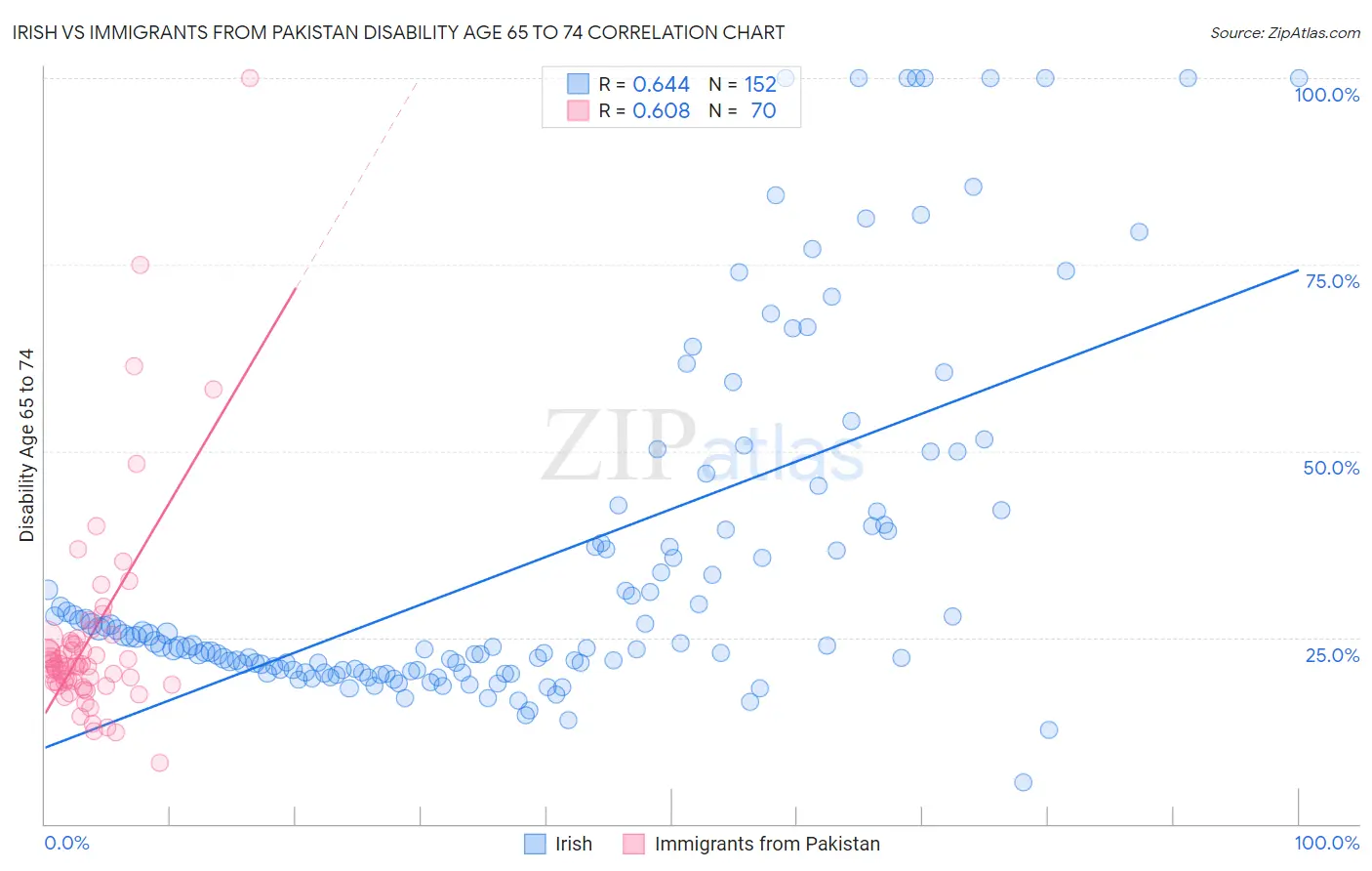 Irish vs Immigrants from Pakistan Disability Age 65 to 74