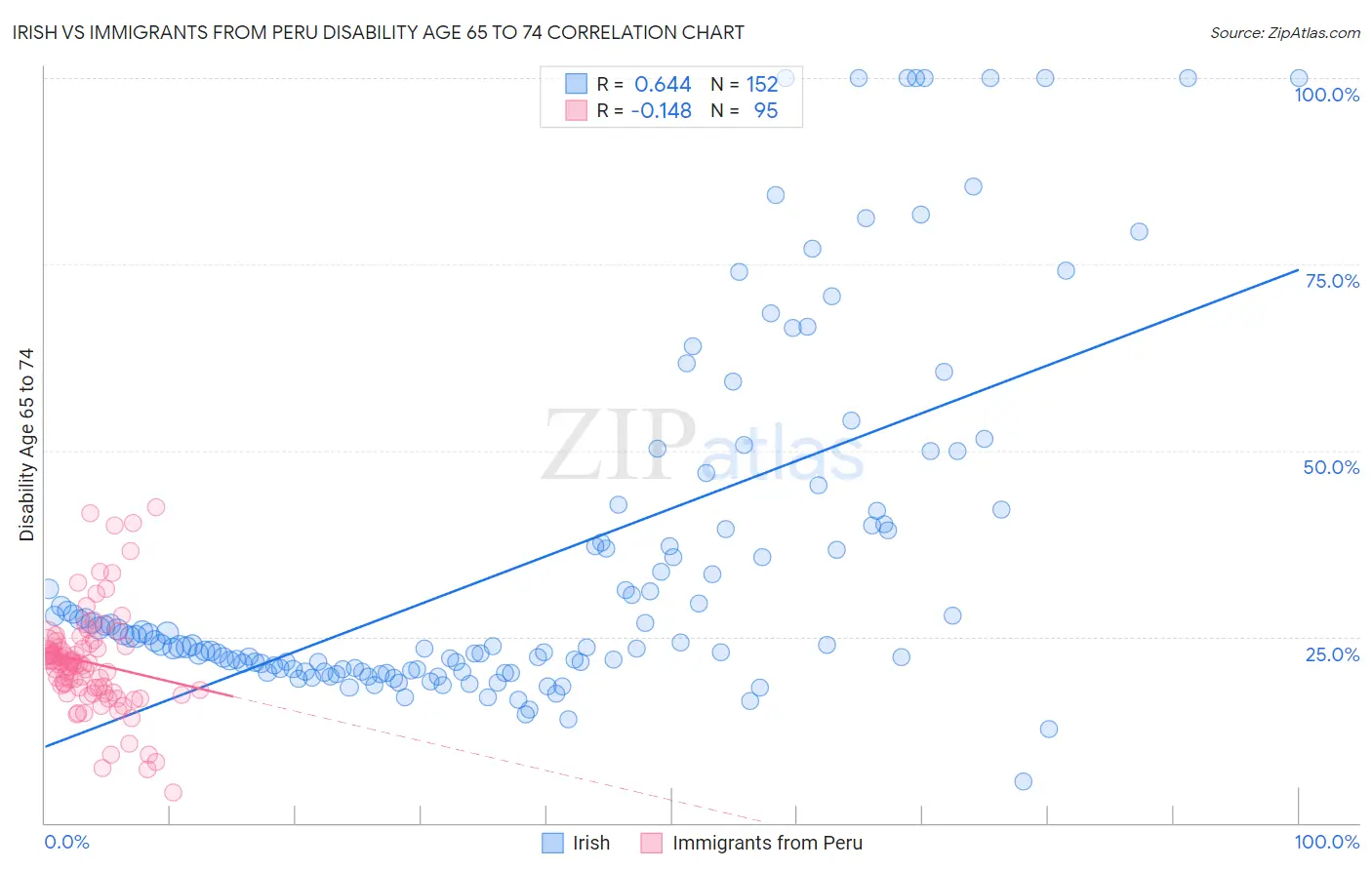 Irish vs Immigrants from Peru Disability Age 65 to 74