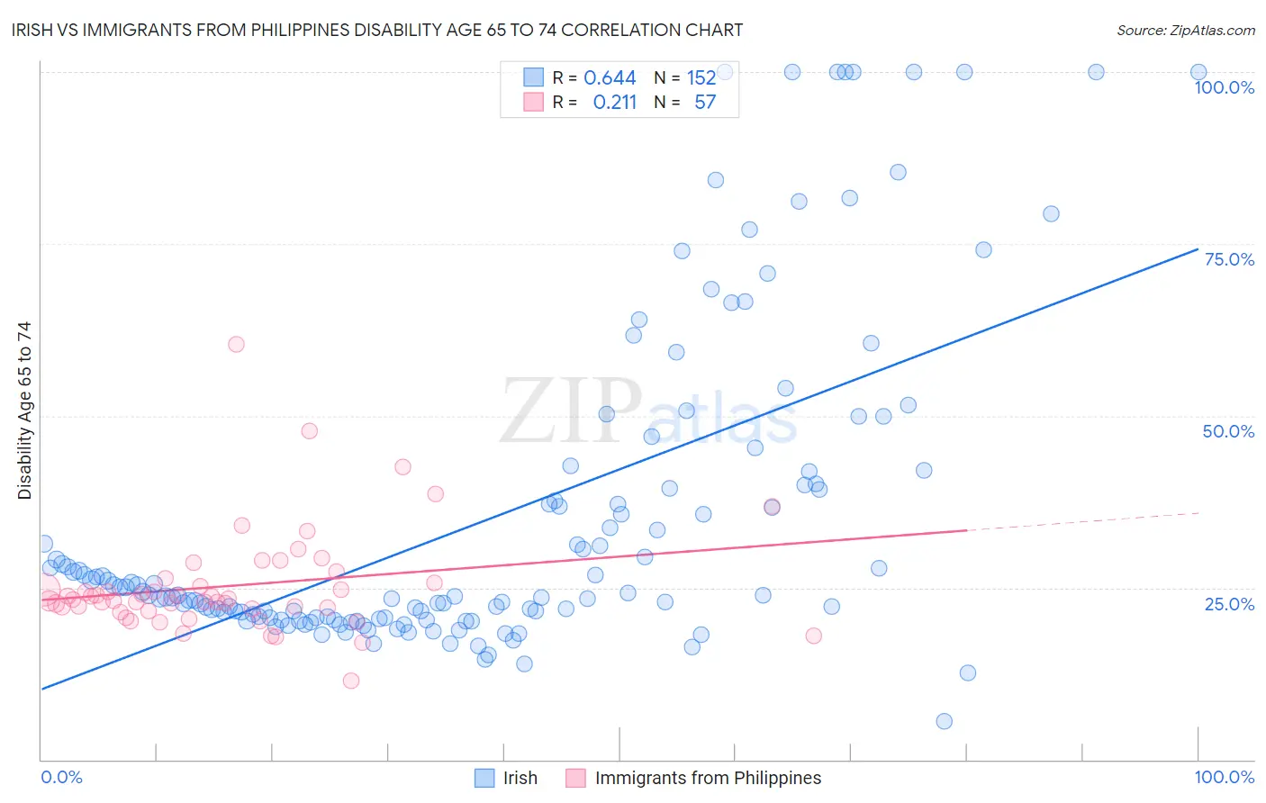 Irish vs Immigrants from Philippines Disability Age 65 to 74