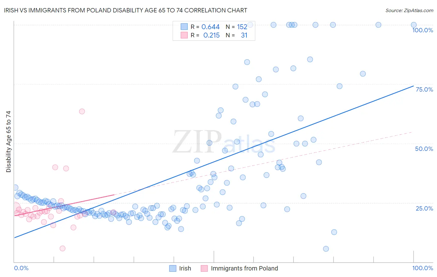 Irish vs Immigrants from Poland Disability Age 65 to 74