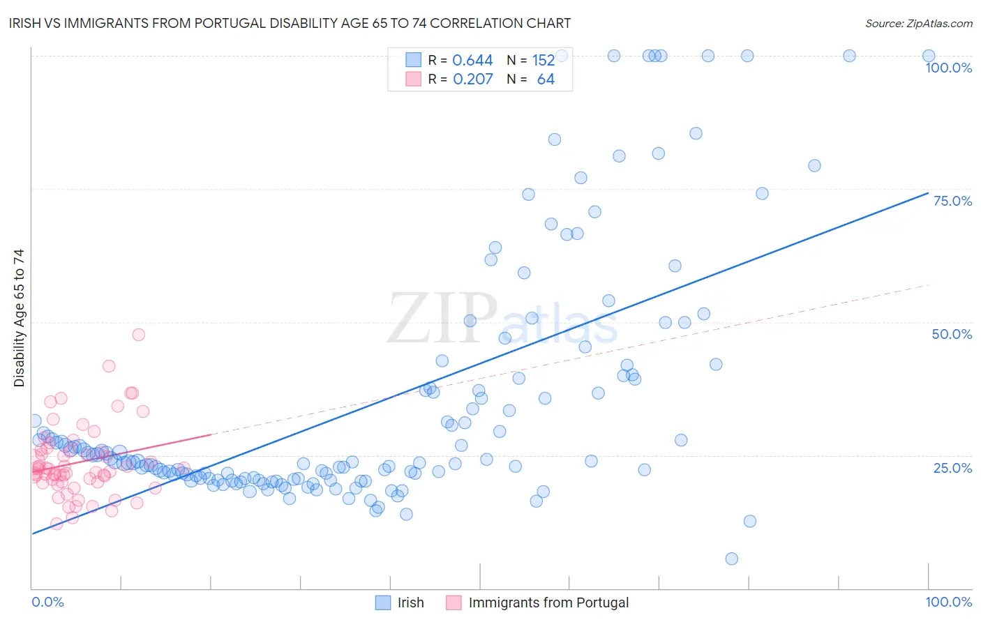 Irish vs Immigrants from Portugal Disability Age 65 to 74