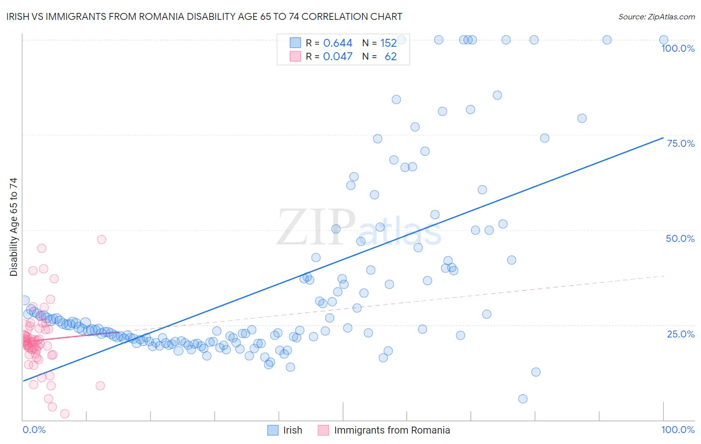 Irish vs Immigrants from Romania Disability Age 65 to 74