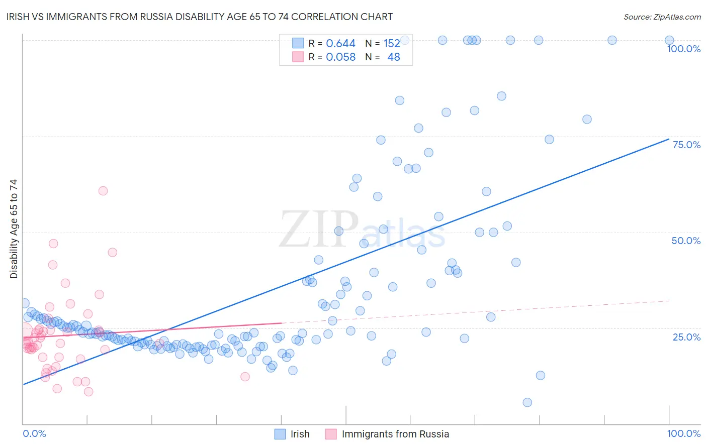 Irish vs Immigrants from Russia Disability Age 65 to 74