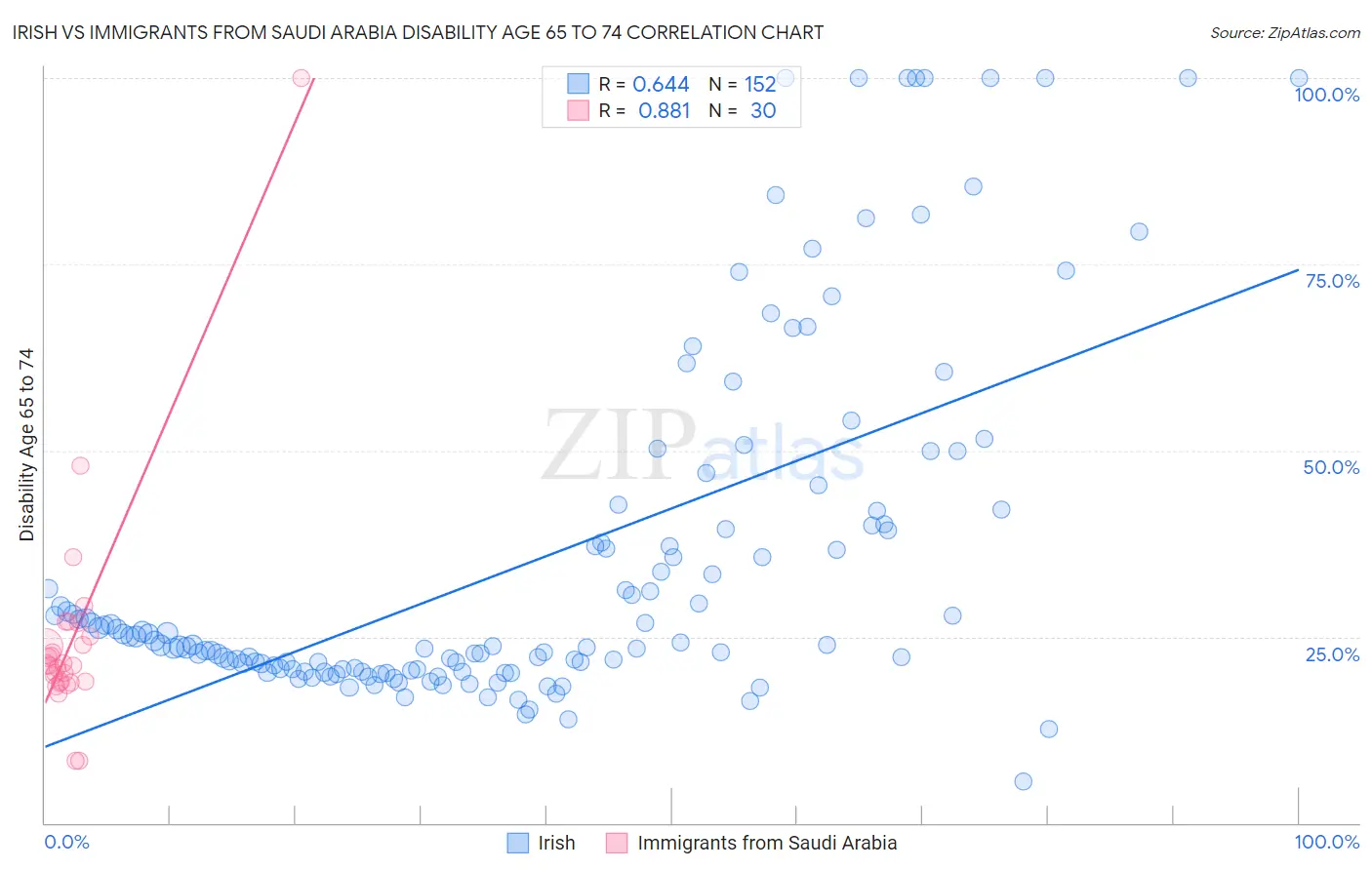 Irish vs Immigrants from Saudi Arabia Disability Age 65 to 74