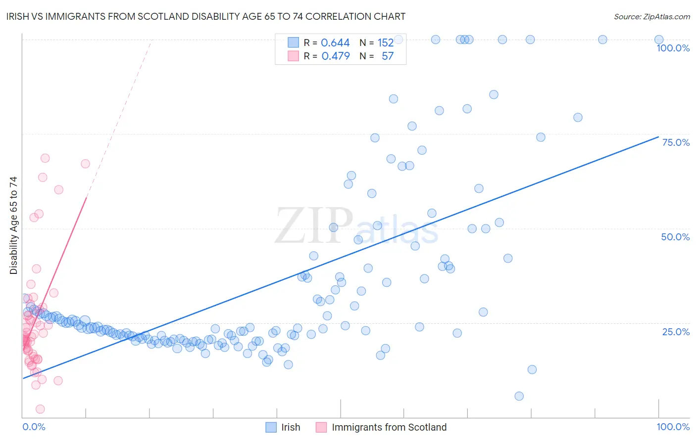 Irish vs Immigrants from Scotland Disability Age 65 to 74