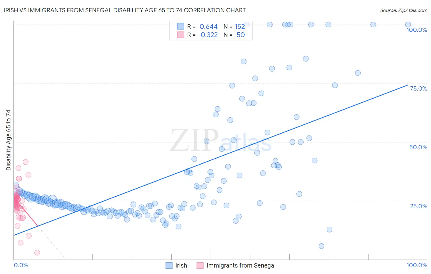 Irish vs Immigrants from Senegal Disability Age 65 to 74