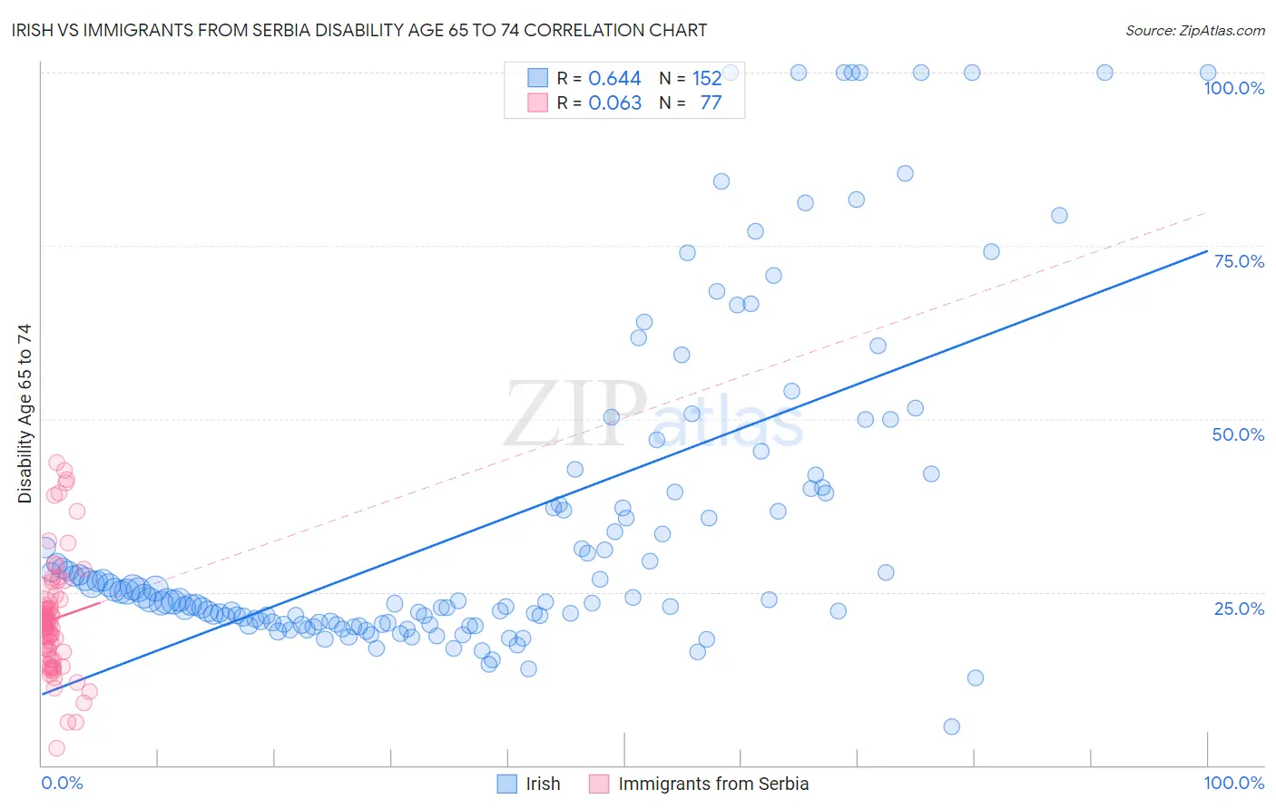 Irish vs Immigrants from Serbia Disability Age 65 to 74