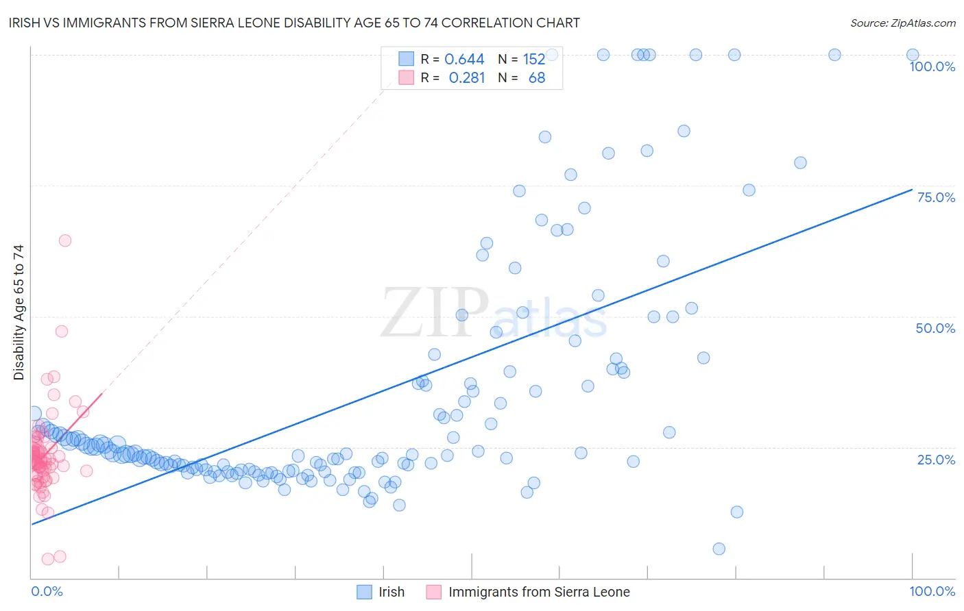 Irish vs Immigrants from Sierra Leone Disability Age 65 to 74