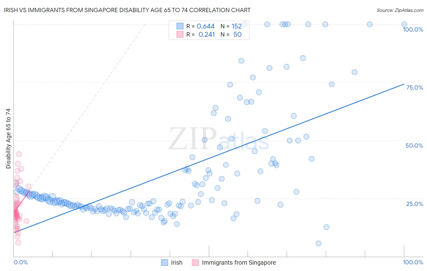 Irish vs Immigrants from Singapore Disability Age 65 to 74