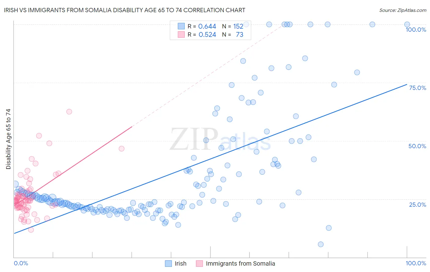 Irish vs Immigrants from Somalia Disability Age 65 to 74