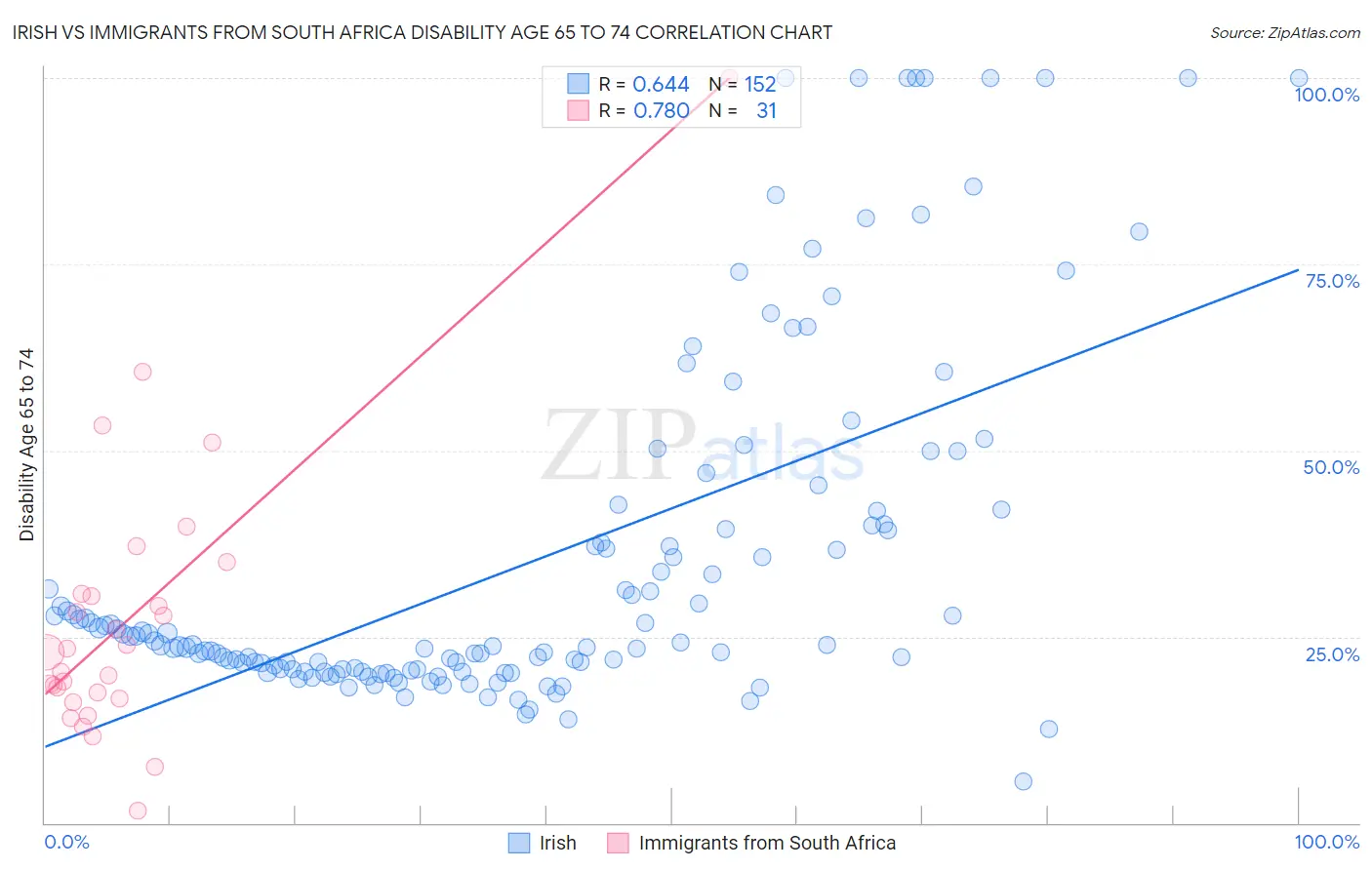 Irish vs Immigrants from South Africa Disability Age 65 to 74