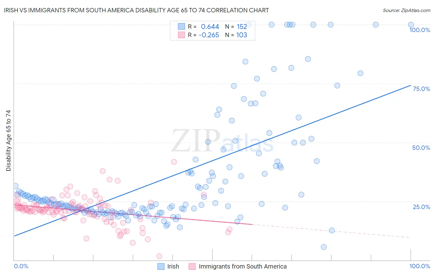 Irish vs Immigrants from South America Disability Age 65 to 74