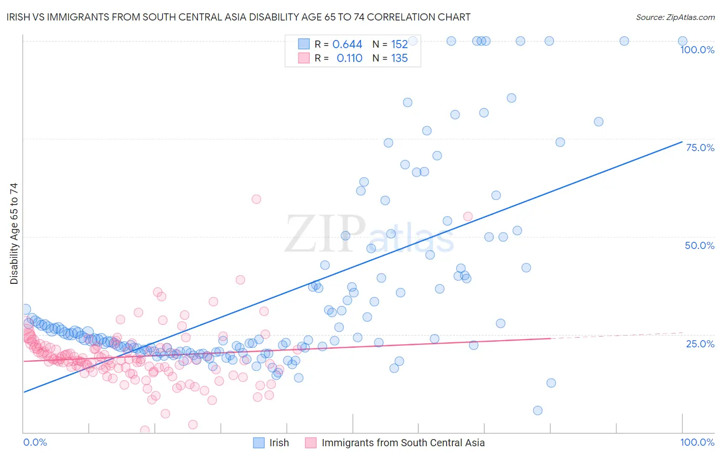 Irish vs Immigrants from South Central Asia Disability Age 65 to 74