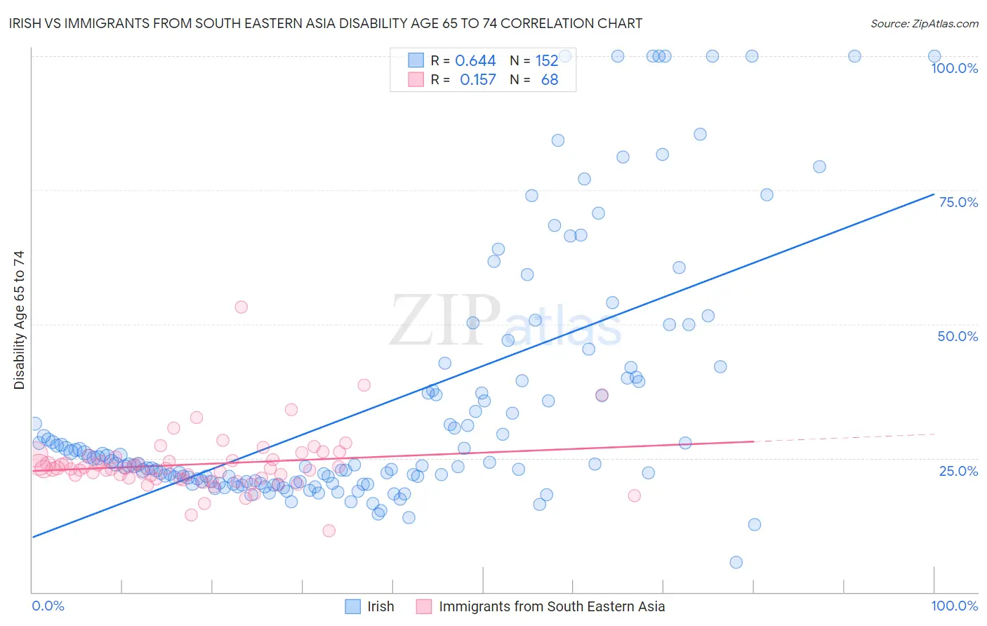 Irish vs Immigrants from South Eastern Asia Disability Age 65 to 74