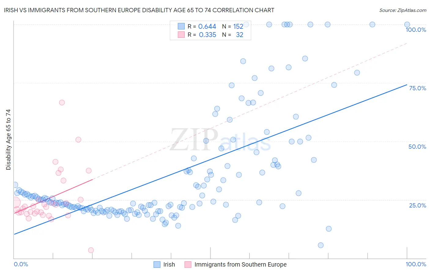 Irish vs Immigrants from Southern Europe Disability Age 65 to 74