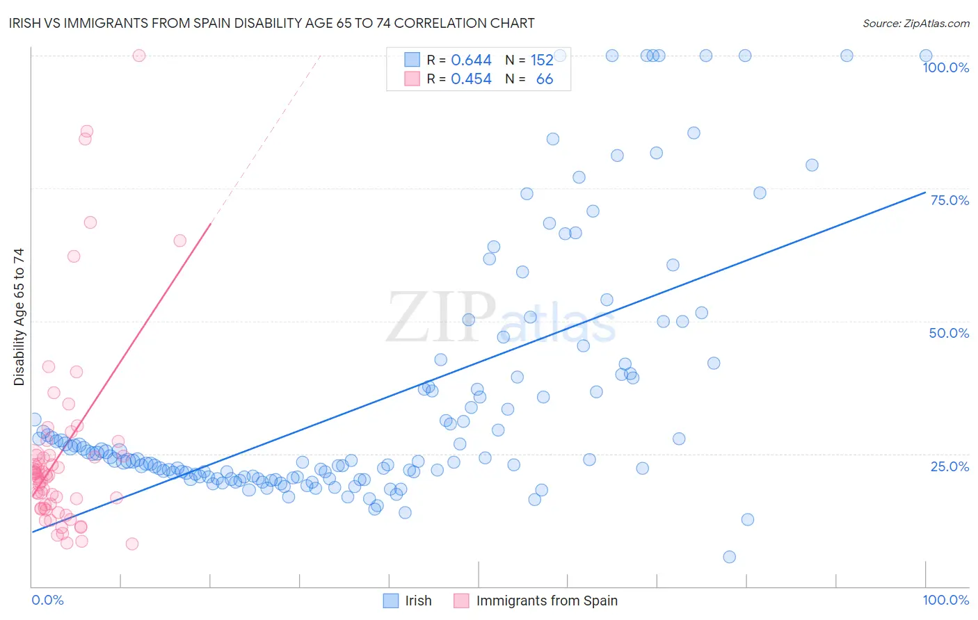 Irish vs Immigrants from Spain Disability Age 65 to 74