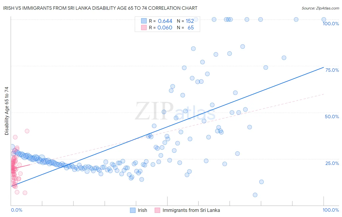 Irish vs Immigrants from Sri Lanka Disability Age 65 to 74