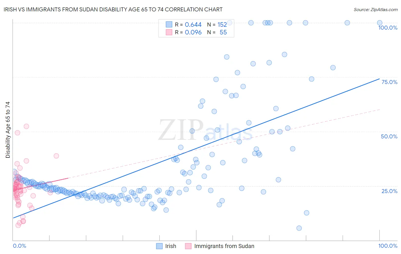 Irish vs Immigrants from Sudan Disability Age 65 to 74