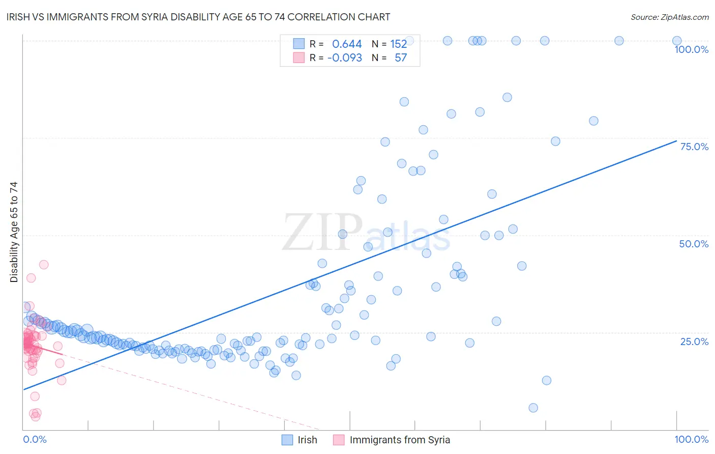 Irish vs Immigrants from Syria Disability Age 65 to 74