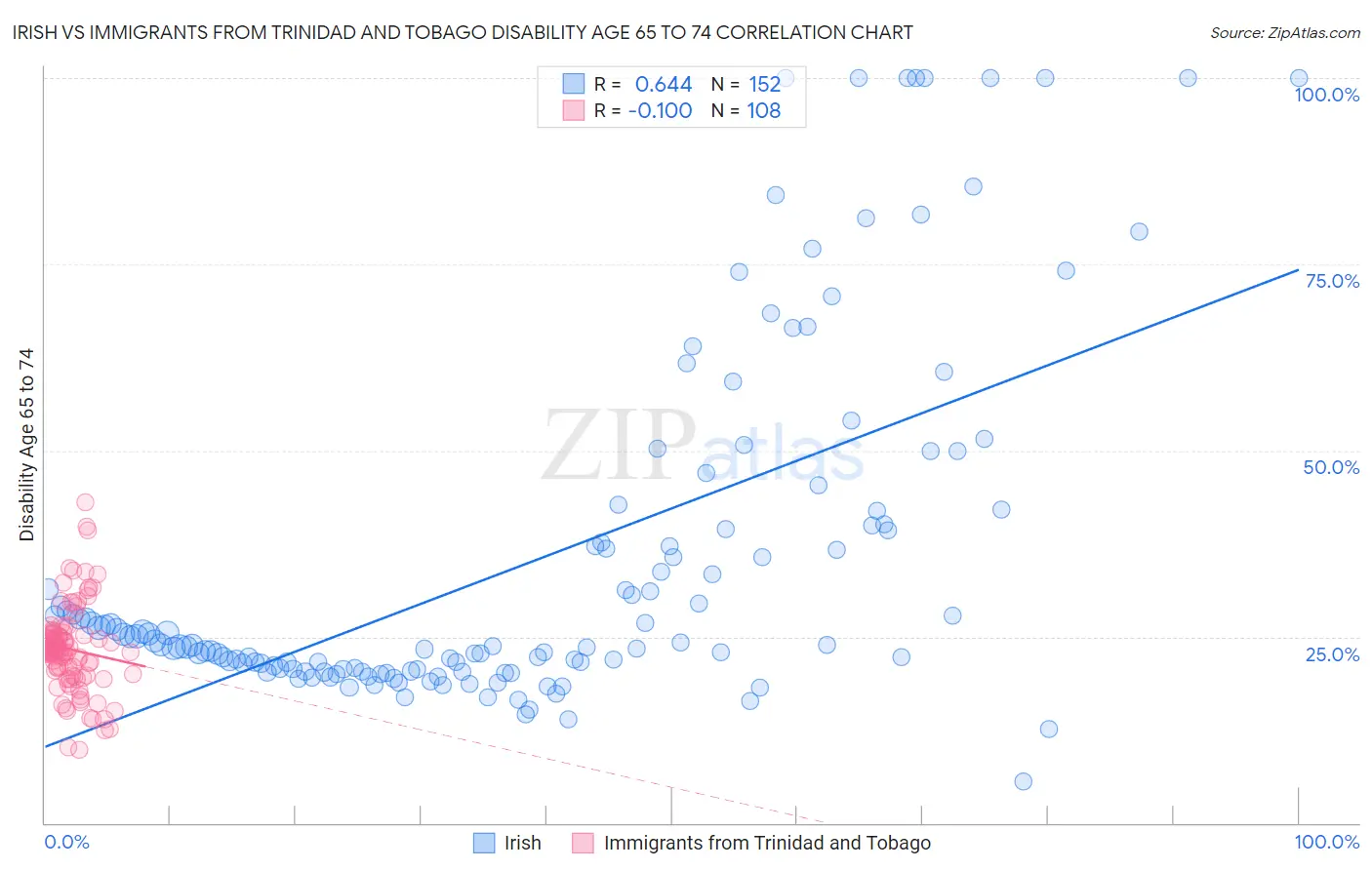 Irish vs Immigrants from Trinidad and Tobago Disability Age 65 to 74