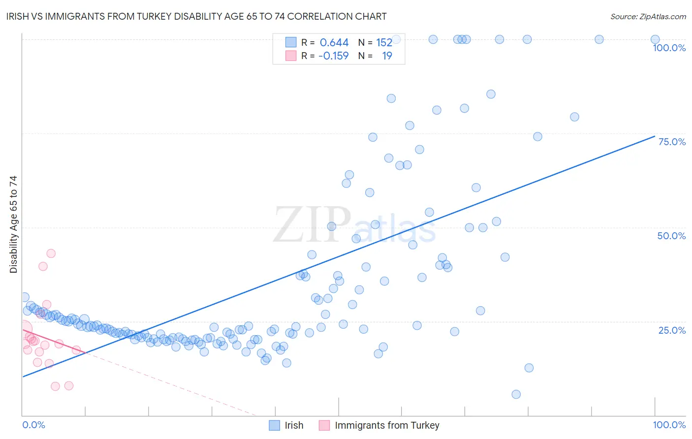 Irish vs Immigrants from Turkey Disability Age 65 to 74