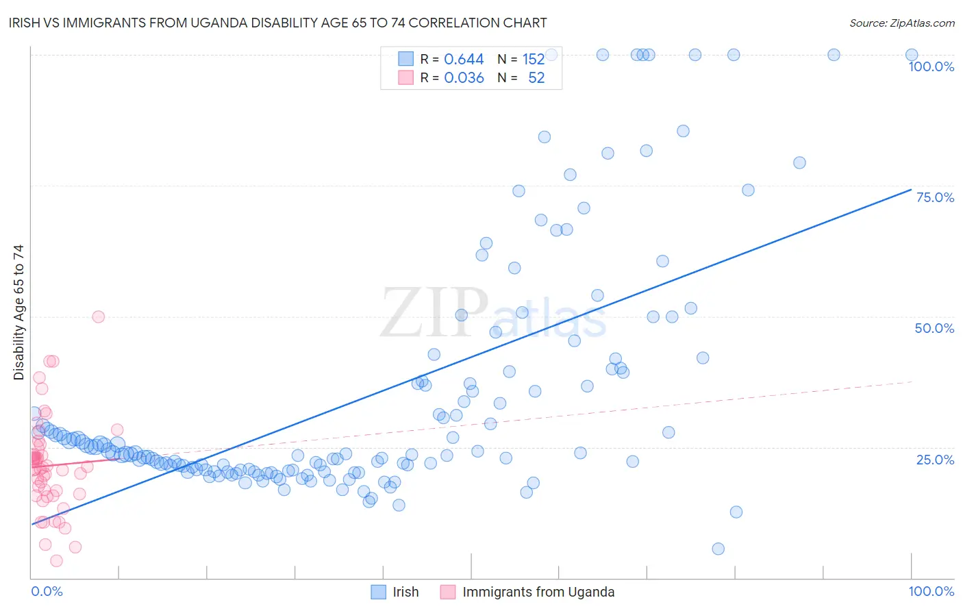 Irish vs Immigrants from Uganda Disability Age 65 to 74