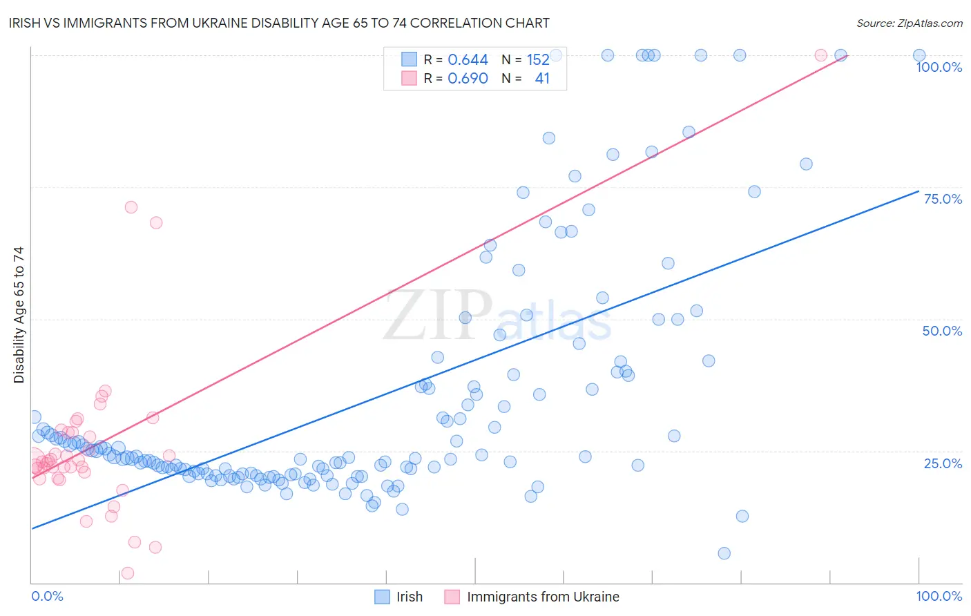 Irish vs Immigrants from Ukraine Disability Age 65 to 74