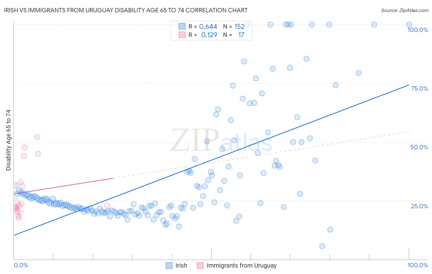 Irish vs Immigrants from Uruguay Disability Age 65 to 74