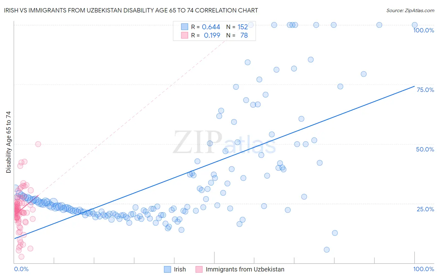 Irish vs Immigrants from Uzbekistan Disability Age 65 to 74