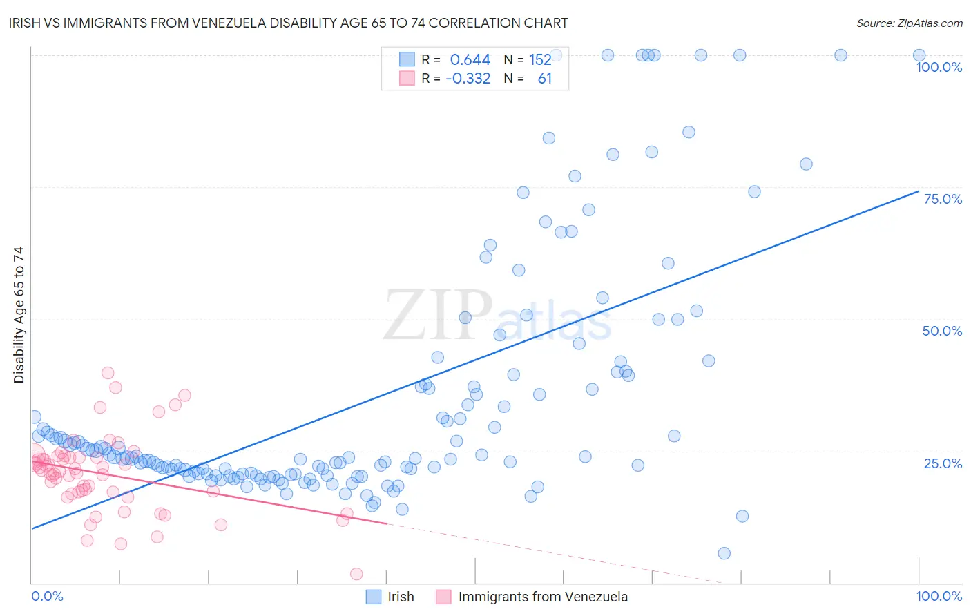 Irish vs Immigrants from Venezuela Disability Age 65 to 74