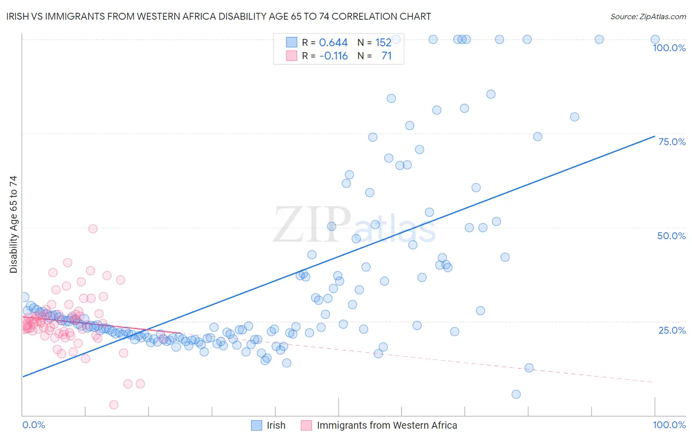 Irish vs Immigrants from Western Africa Disability Age 65 to 74