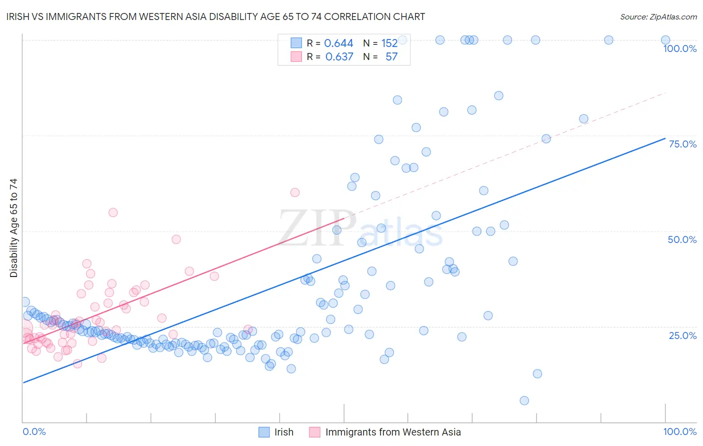 Irish vs Immigrants from Western Asia Disability Age 65 to 74