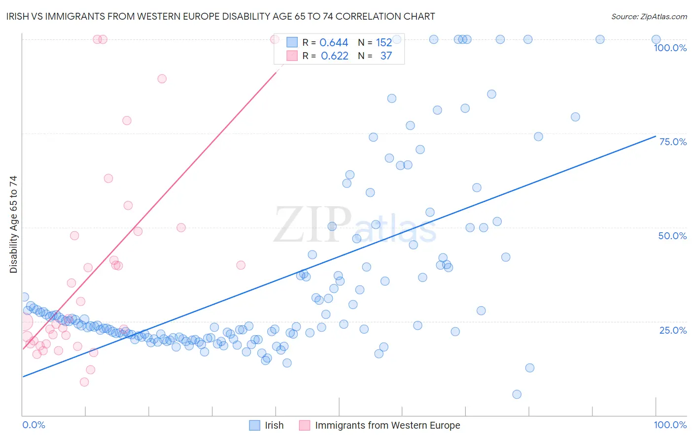 Irish vs Immigrants from Western Europe Disability Age 65 to 74