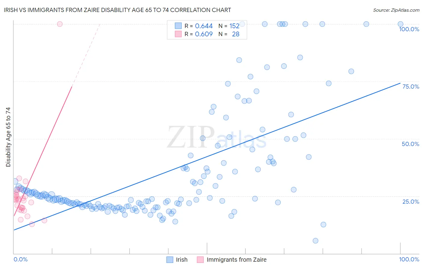 Irish vs Immigrants from Zaire Disability Age 65 to 74