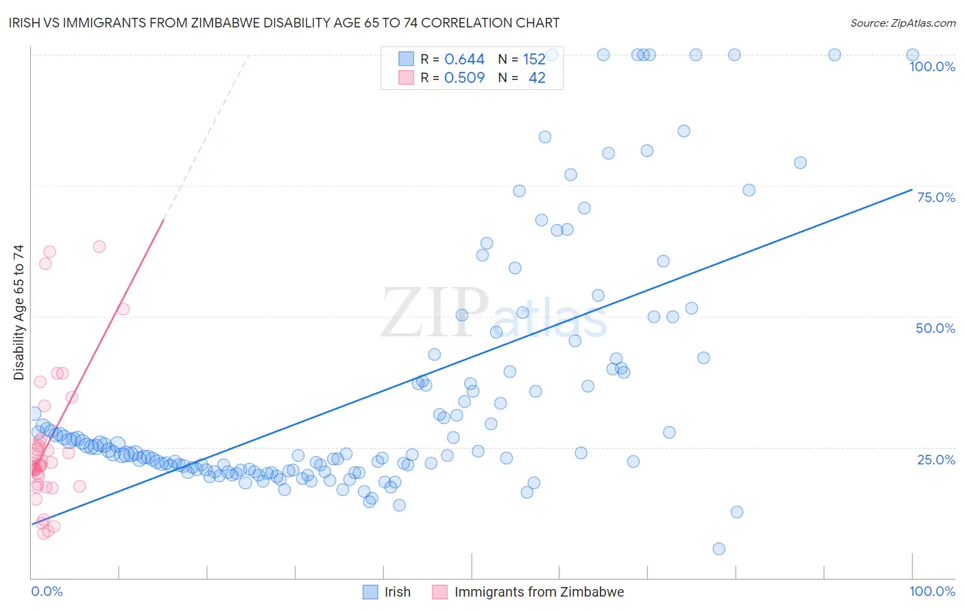 Irish vs Immigrants from Zimbabwe Disability Age 65 to 74