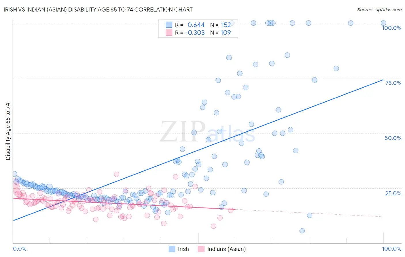 Irish vs Indian (Asian) Disability Age 65 to 74