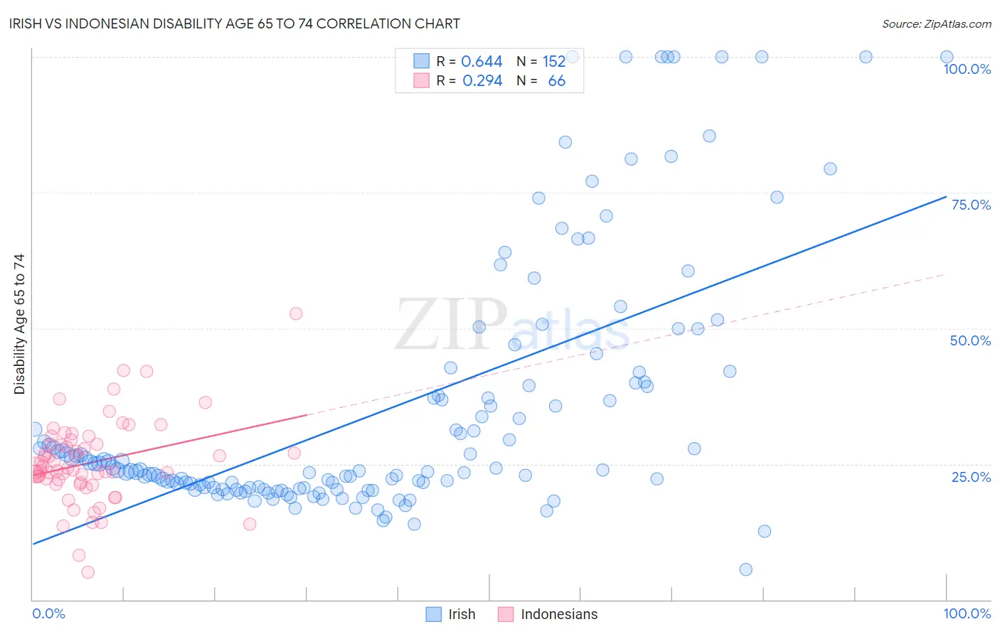 Irish vs Indonesian Disability Age 65 to 74