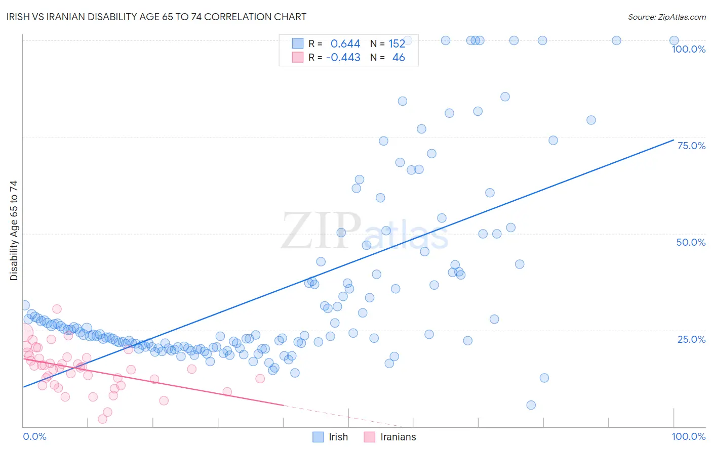 Irish vs Iranian Disability Age 65 to 74