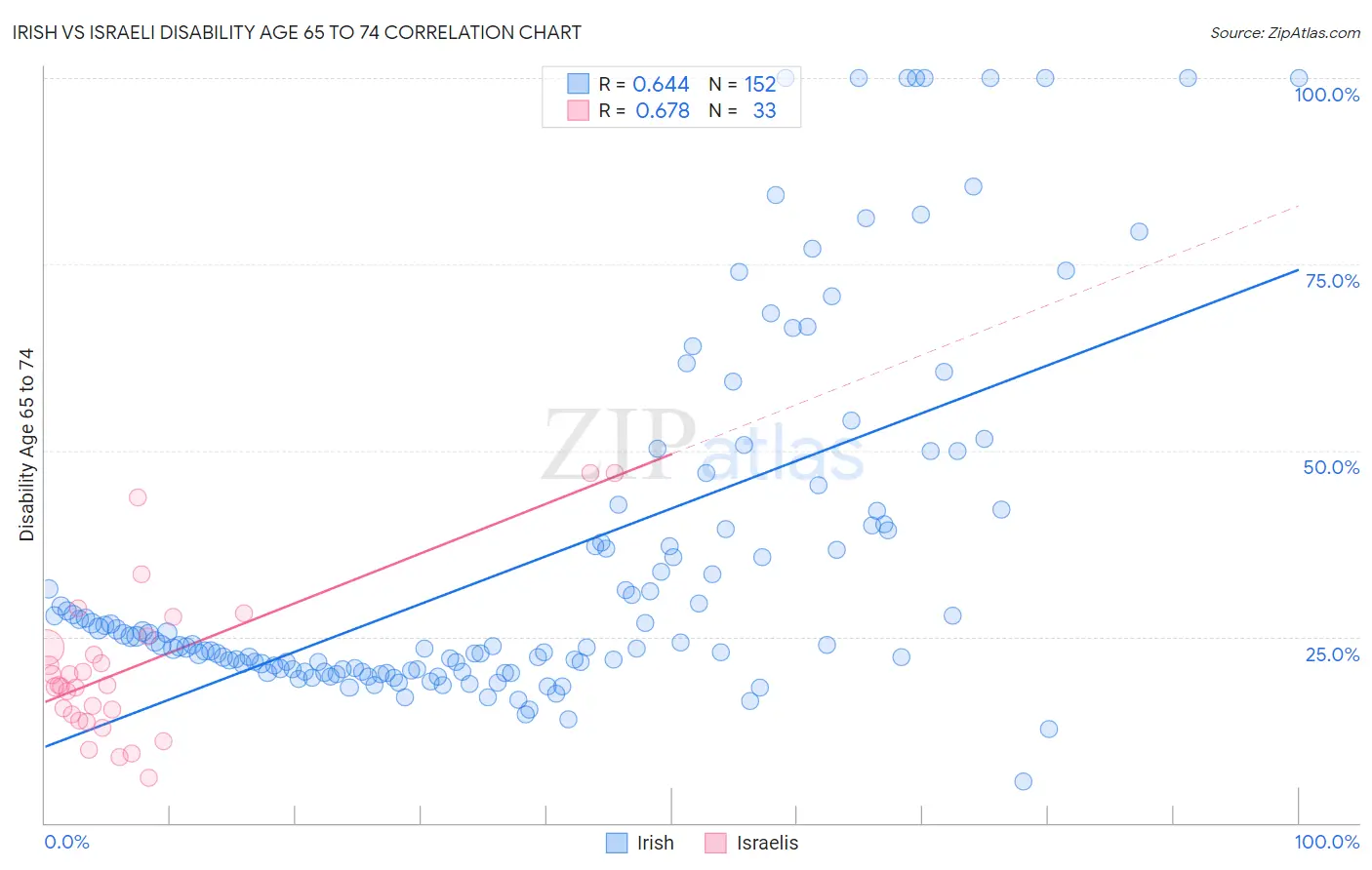 Irish vs Israeli Disability Age 65 to 74