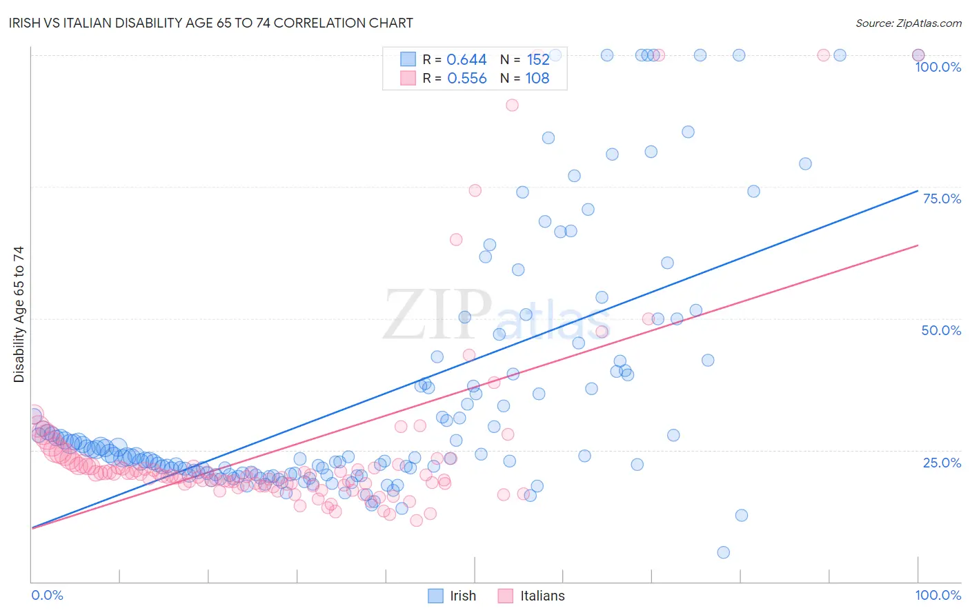 Irish vs Italian Disability Age 65 to 74