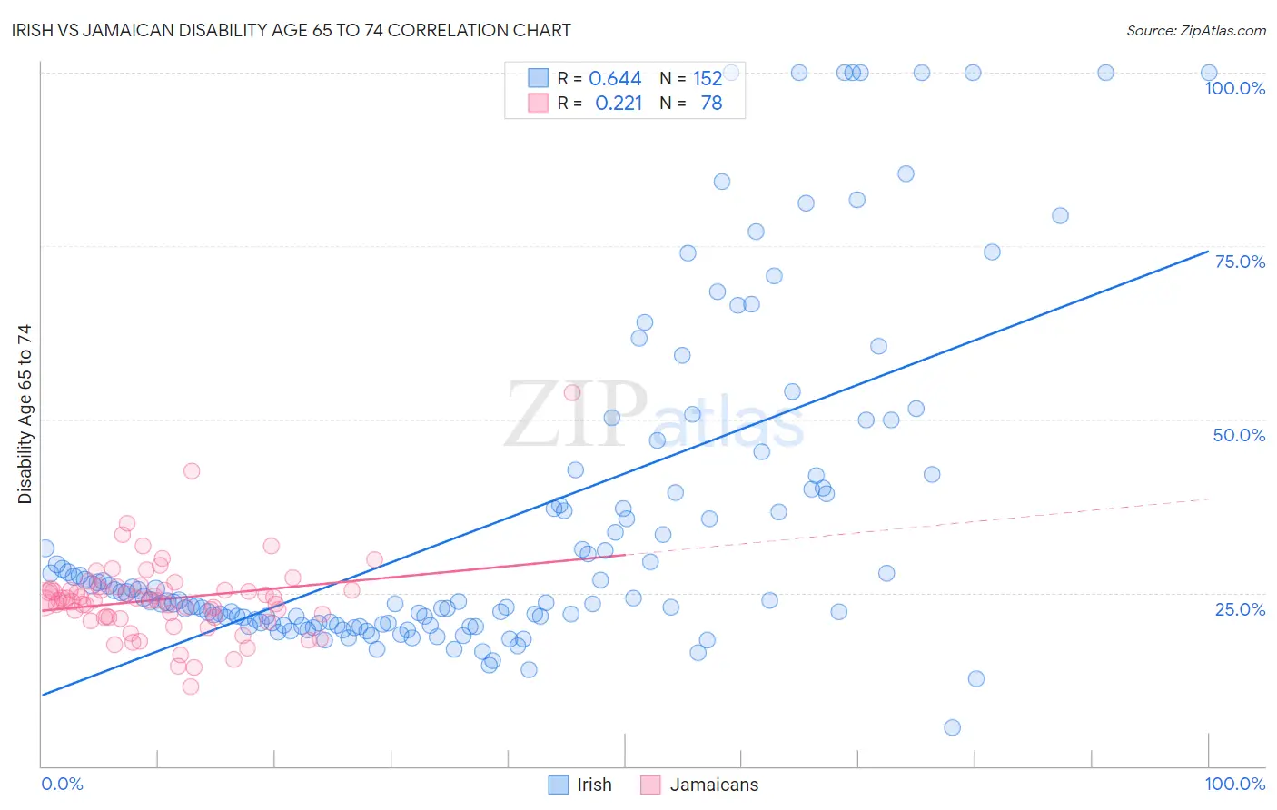 Irish vs Jamaican Disability Age 65 to 74