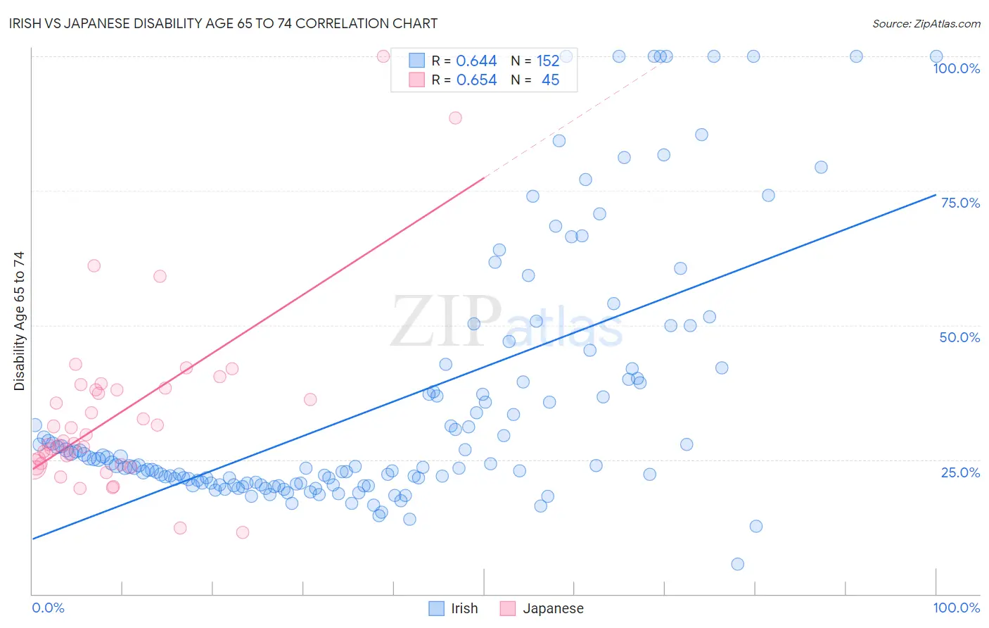 Irish vs Japanese Disability Age 65 to 74