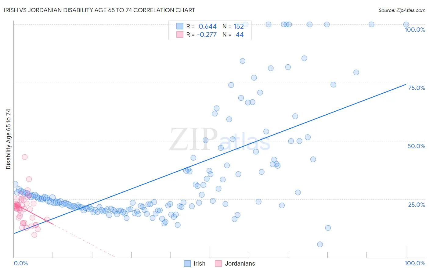 Irish vs Jordanian Disability Age 65 to 74