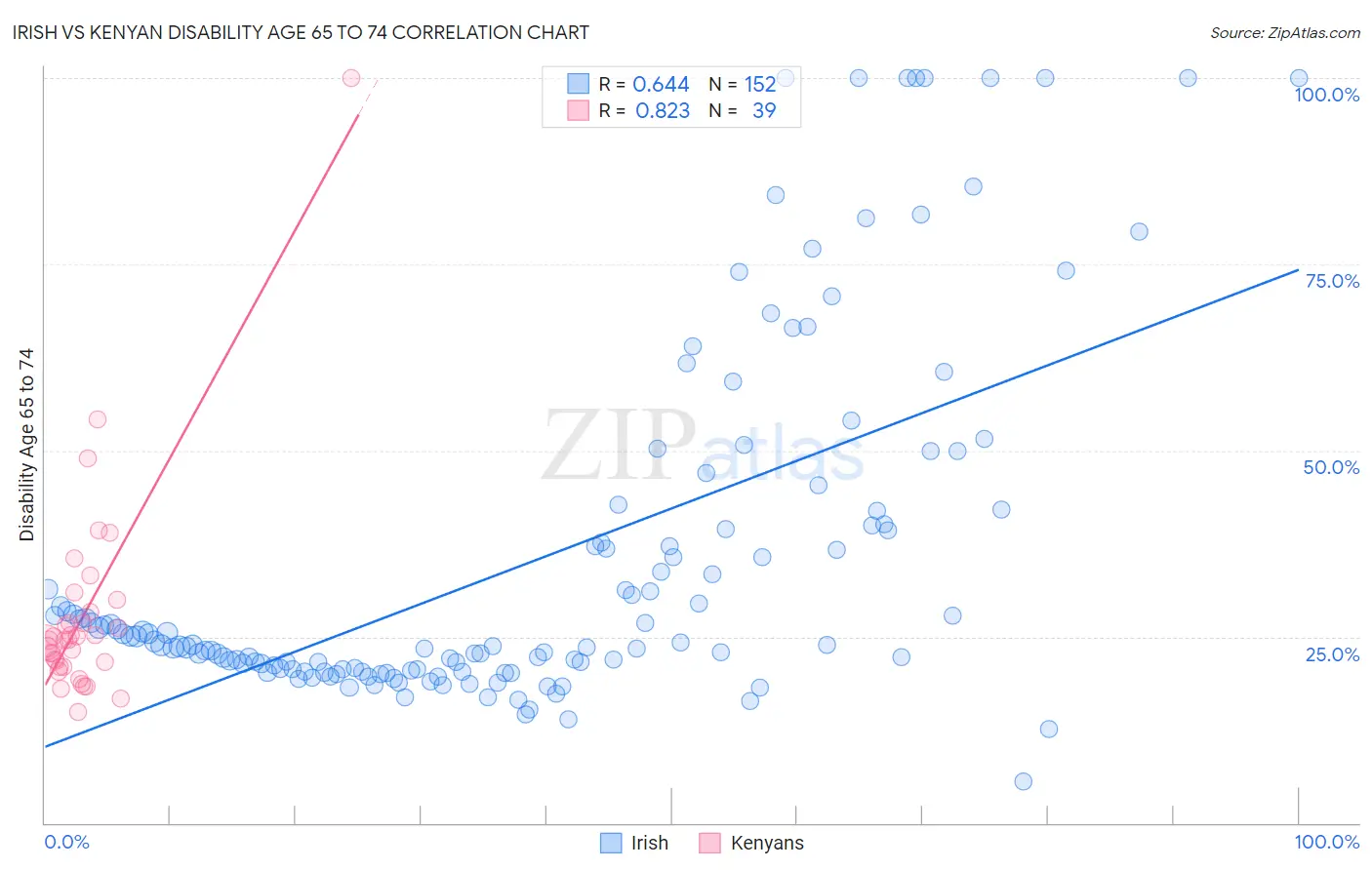 Irish vs Kenyan Disability Age 65 to 74