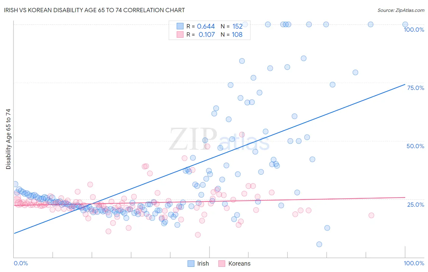 Irish vs Korean Disability Age 65 to 74