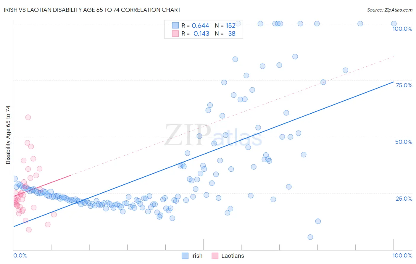 Irish vs Laotian Disability Age 65 to 74