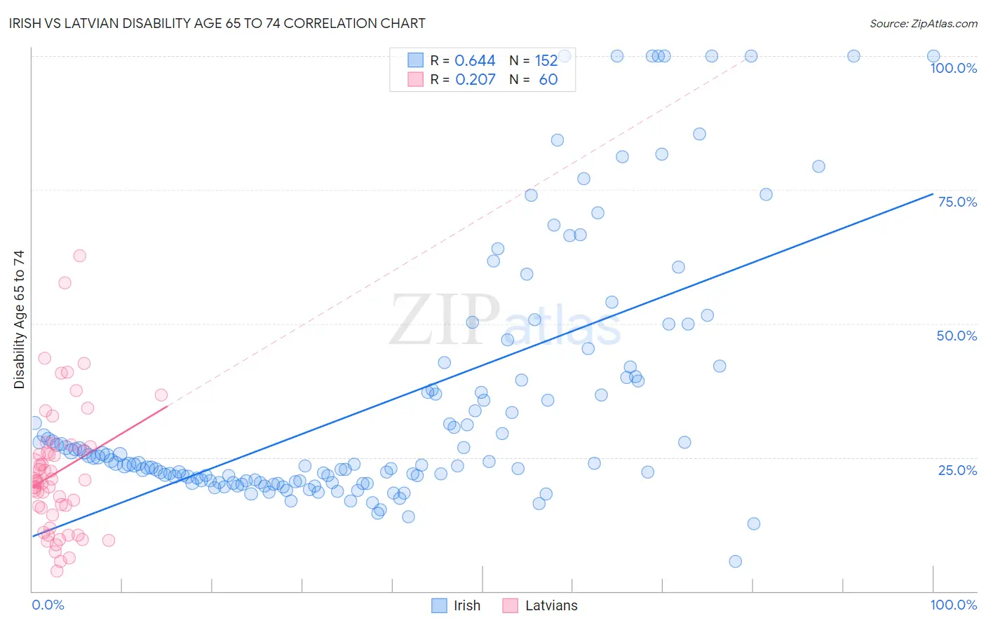 Irish vs Latvian Disability Age 65 to 74