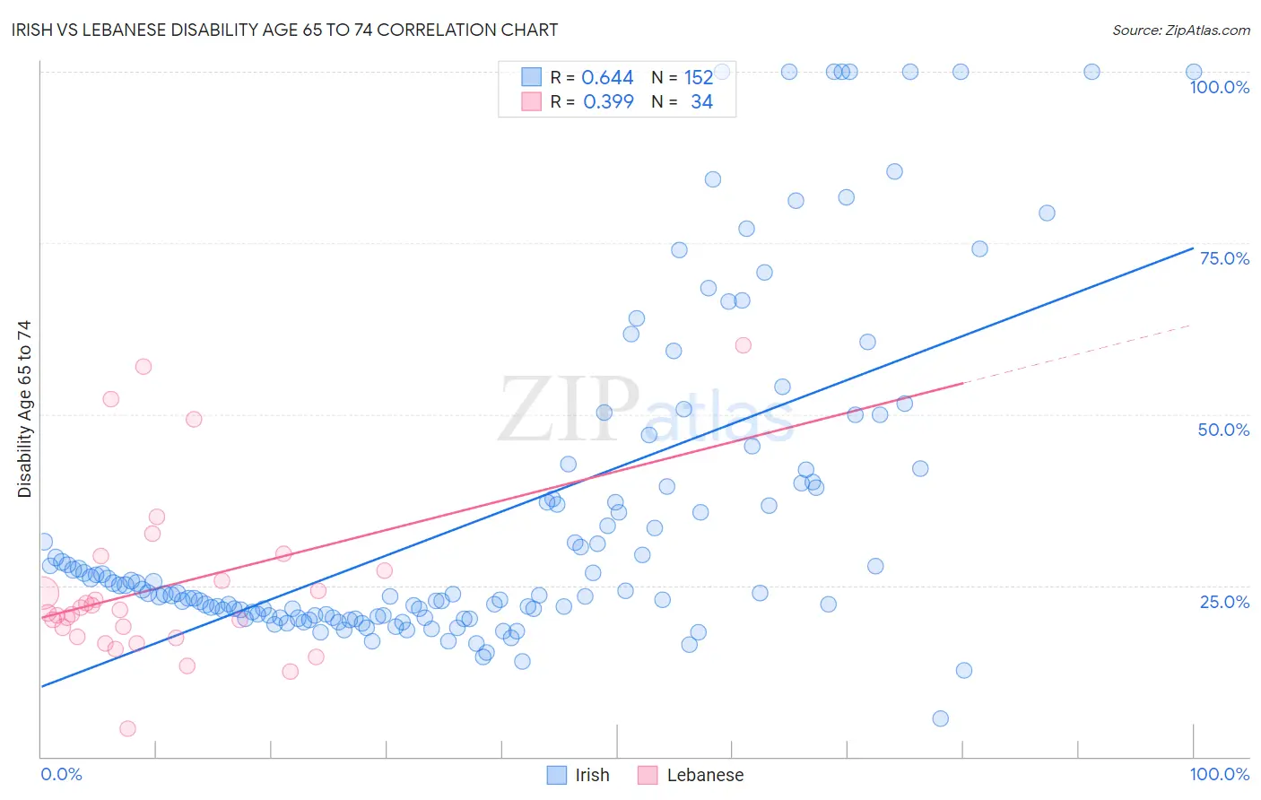 Irish vs Lebanese Disability Age 65 to 74