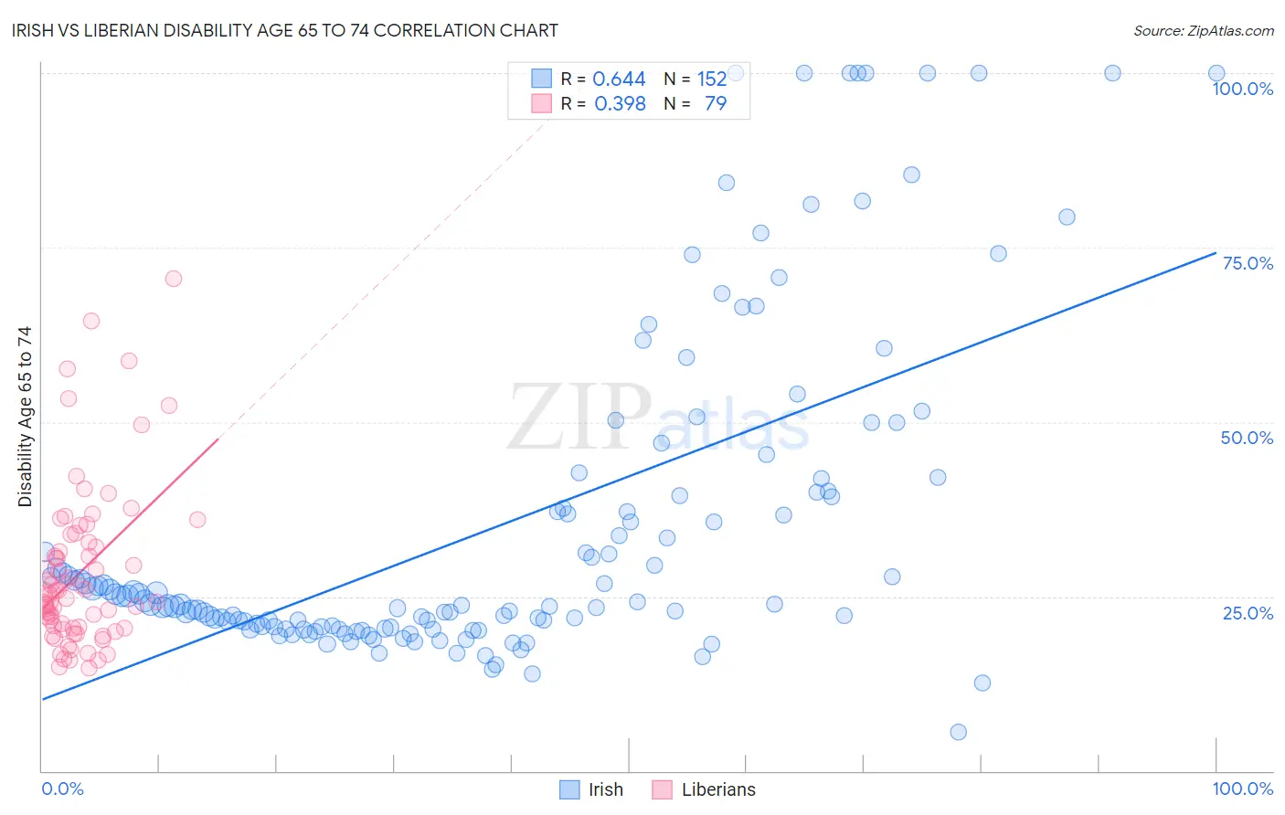 Irish vs Liberian Disability Age 65 to 74